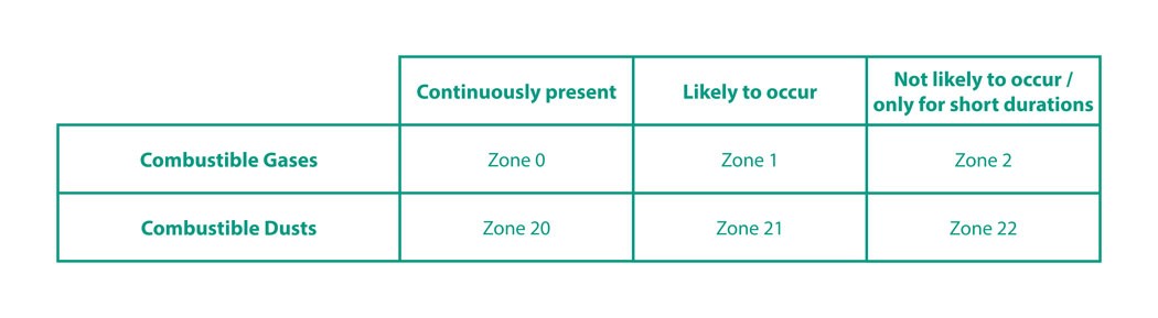 atex zones