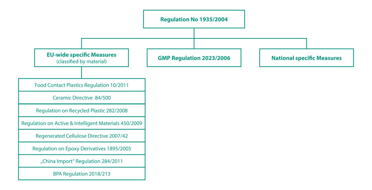 eu measures for food contact materials